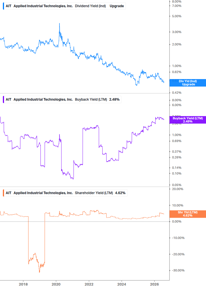 Shareholder Yield Chart