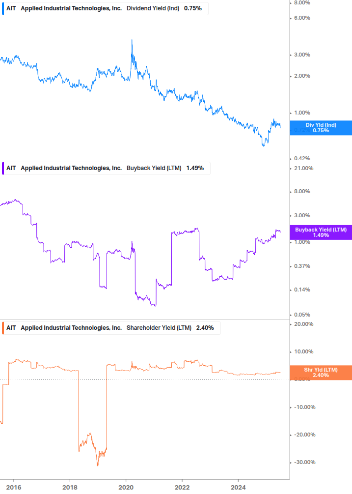Shareholder Yield Chart