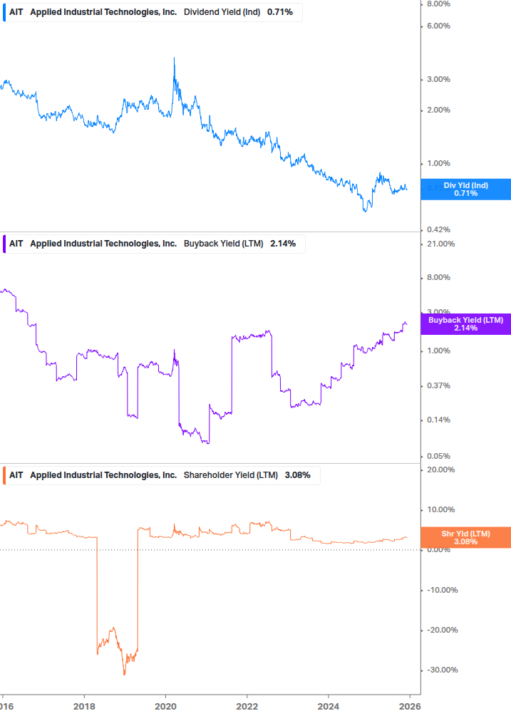Shareholder Yield Chart