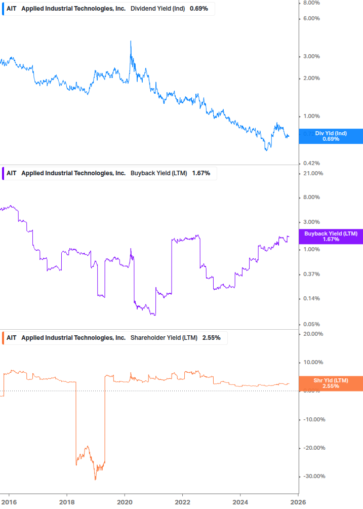 Shareholder Yield Chart