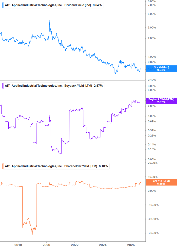 Shareholder Yield Chart