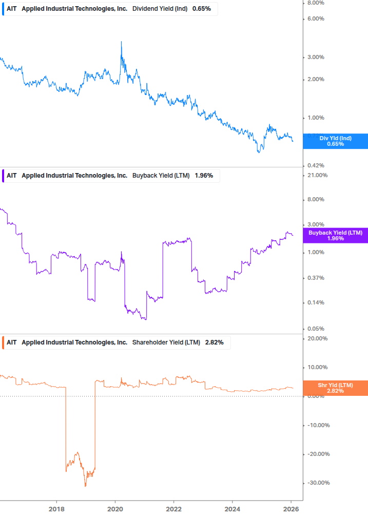 Shareholder Yield Chart