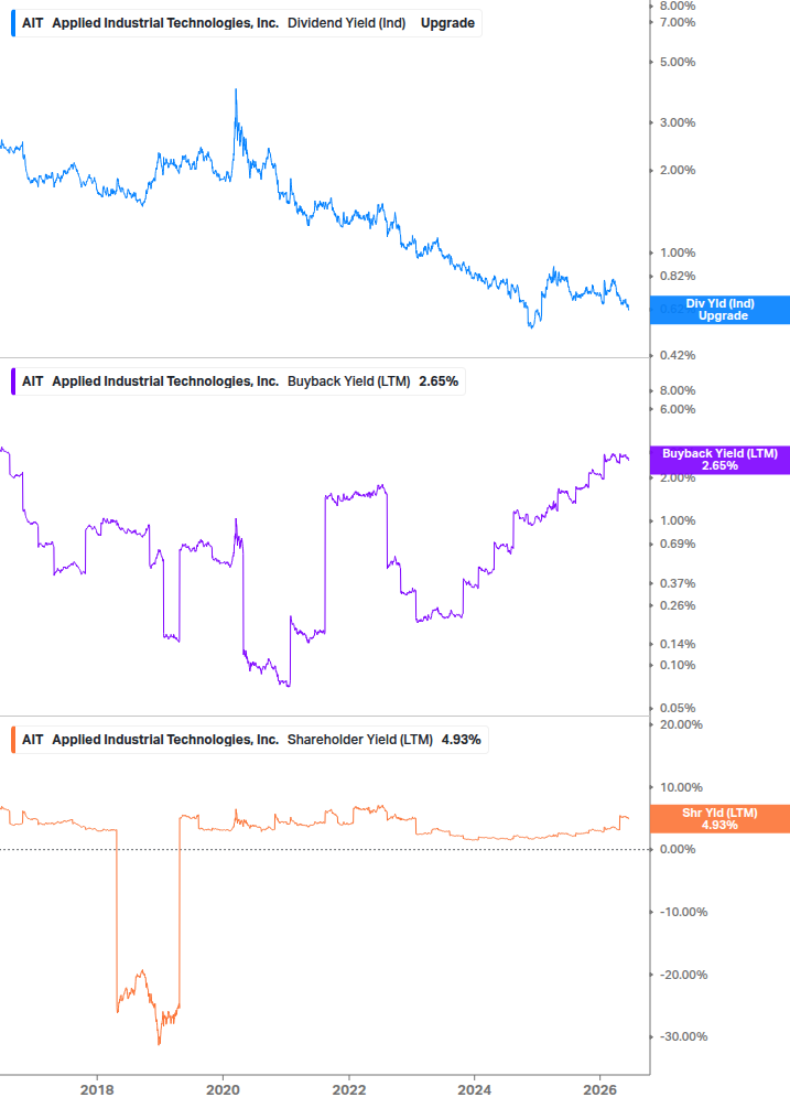 Shareholder Yield Chart