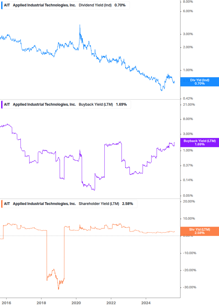 Shareholder Yield Chart