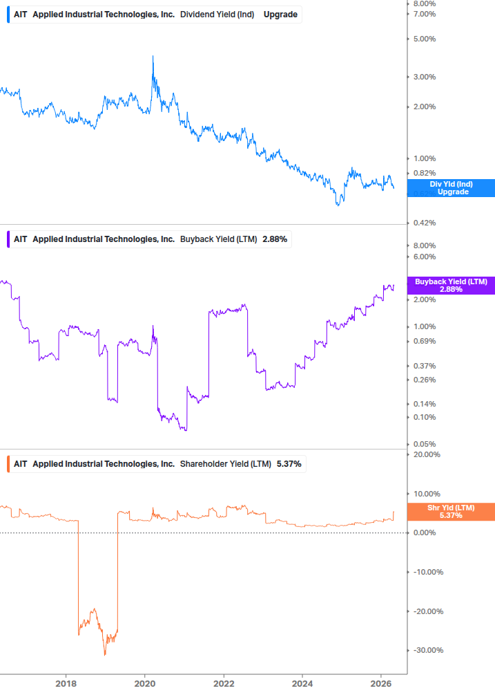 Shareholder Yield Chart
