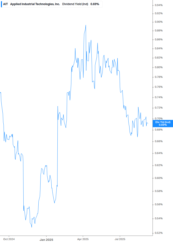Dividend Yield Chart