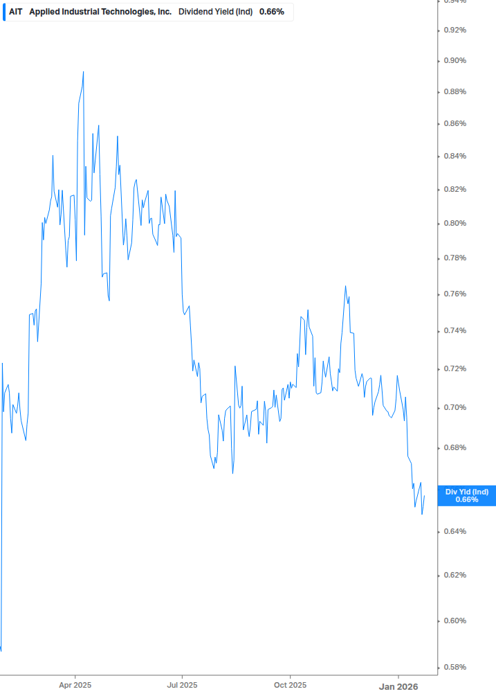 Dividend Yield Chart