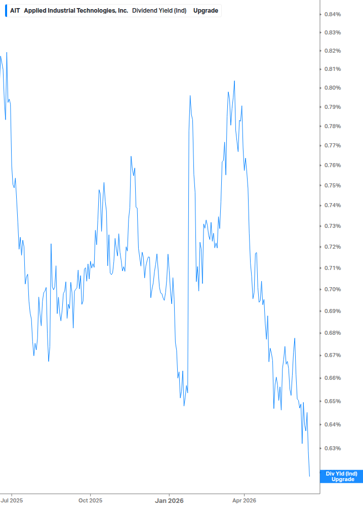 Dividend Yield Chart