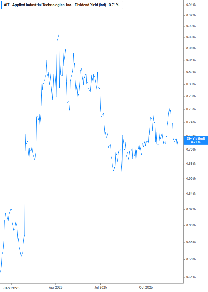 Dividend Yield Chart