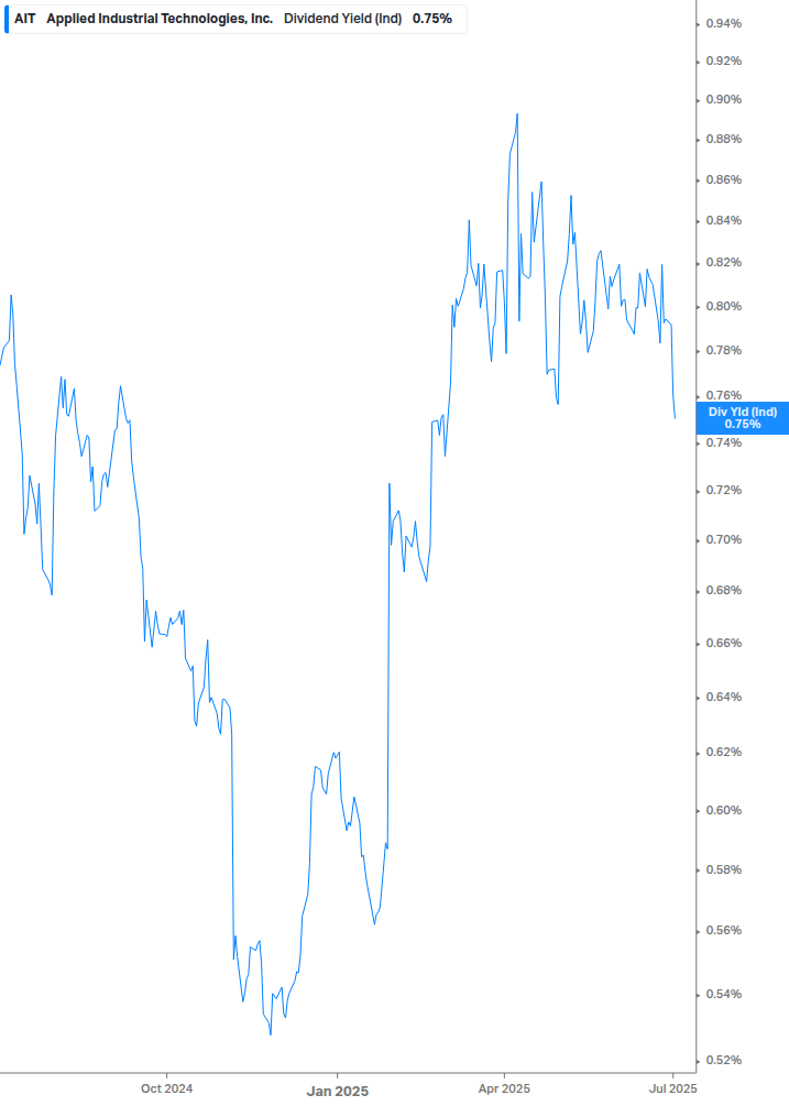 Dividend Yield Chart