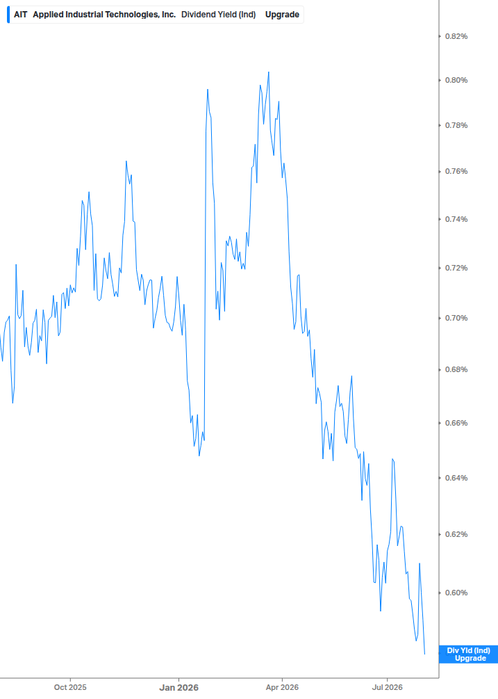 Dividend Yield Chart