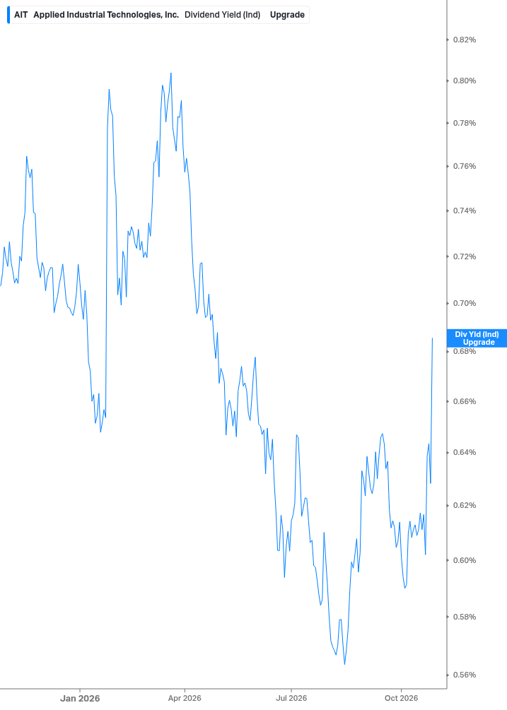 Dividend Yield Chart