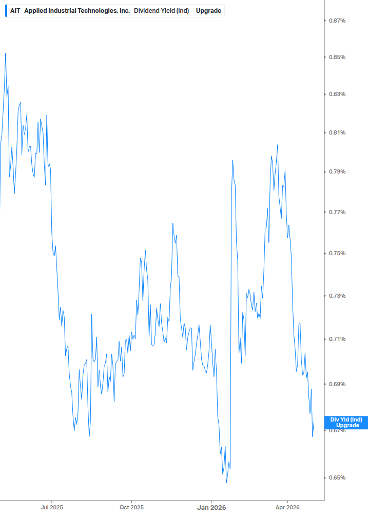 Dividend Yield Chart