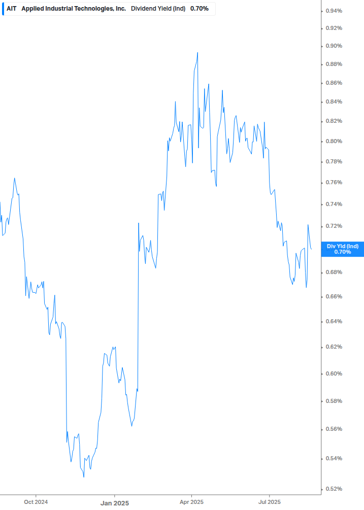 Dividend Yield Chart