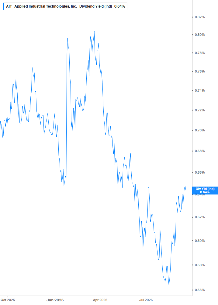 Dividend Yield Chart
