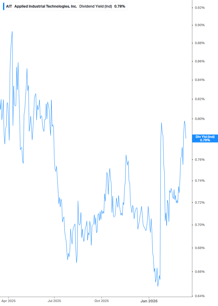 Dividend Yield Chart