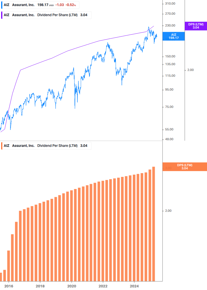 Dividend Growth Chart