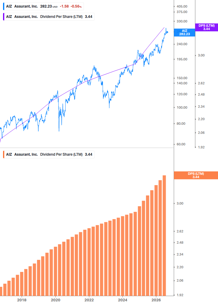 Dividend Growth Chart