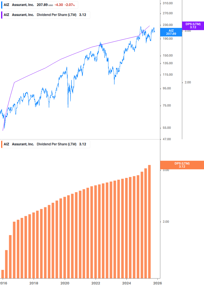 Dividend Growth Chart