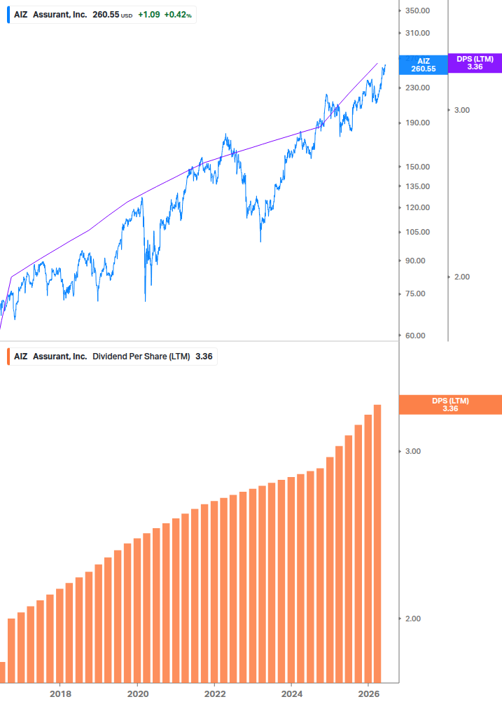 Dividend Growth Chart