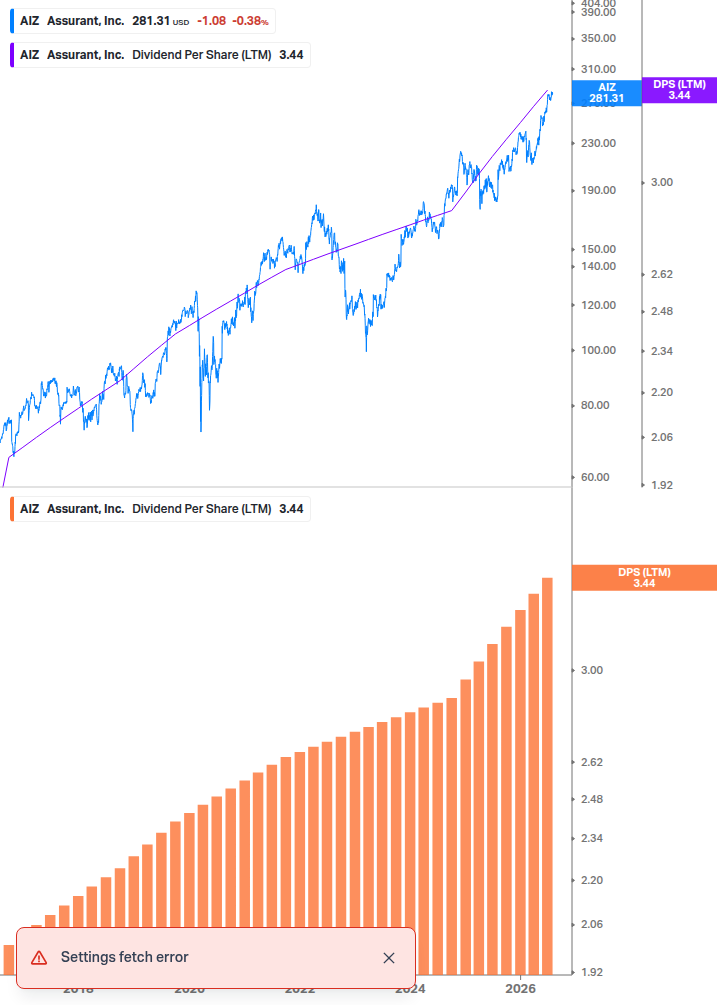 Dividend Growth Chart