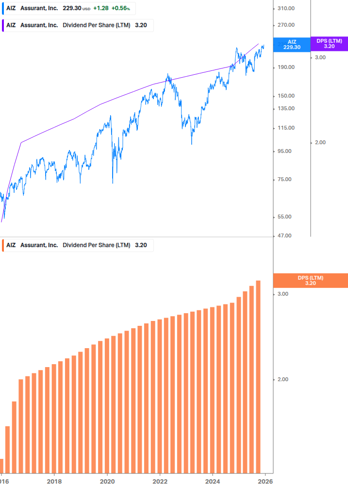 Dividend Growth Chart