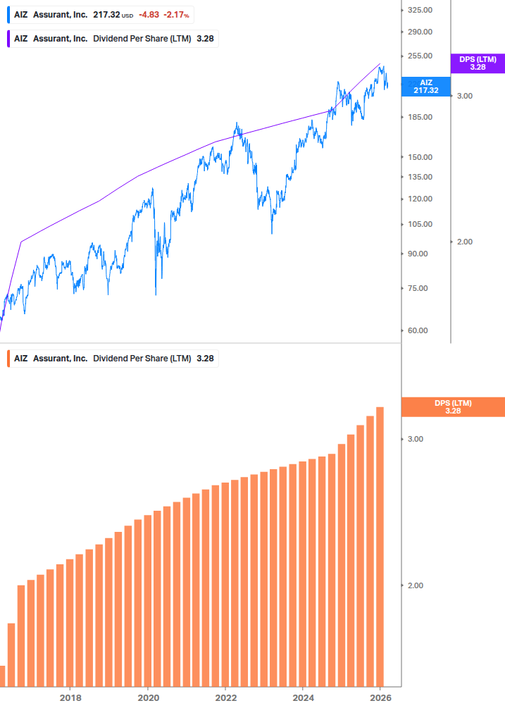 Dividend Growth Chart