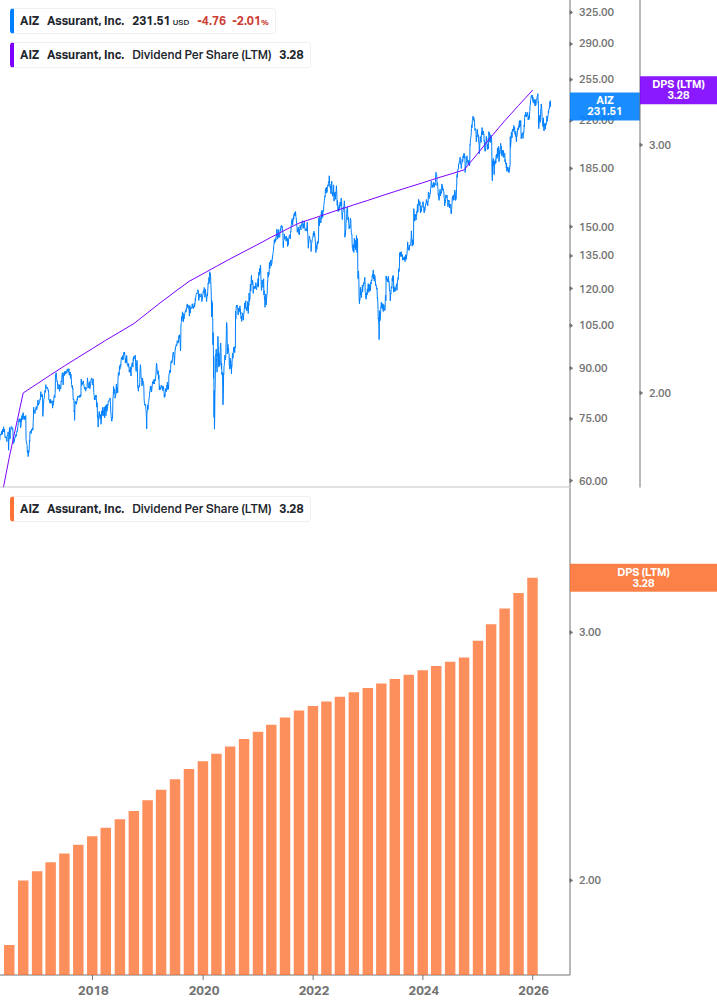Dividend Growth Chart
