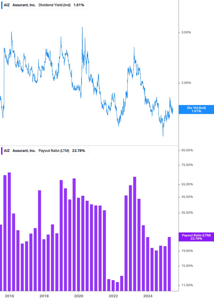 Dividend Safety Chart