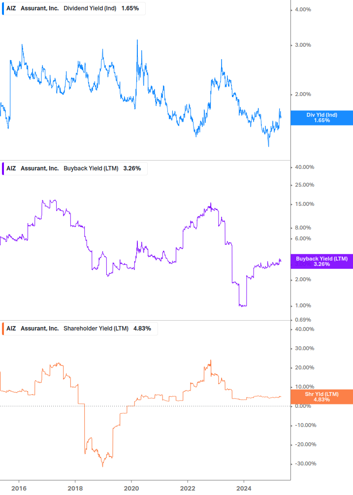 Shareholder Yield Chart