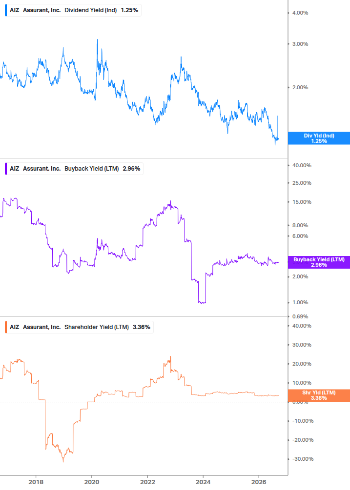 Shareholder Yield Chart