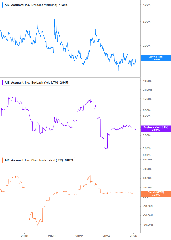Shareholder Yield Chart