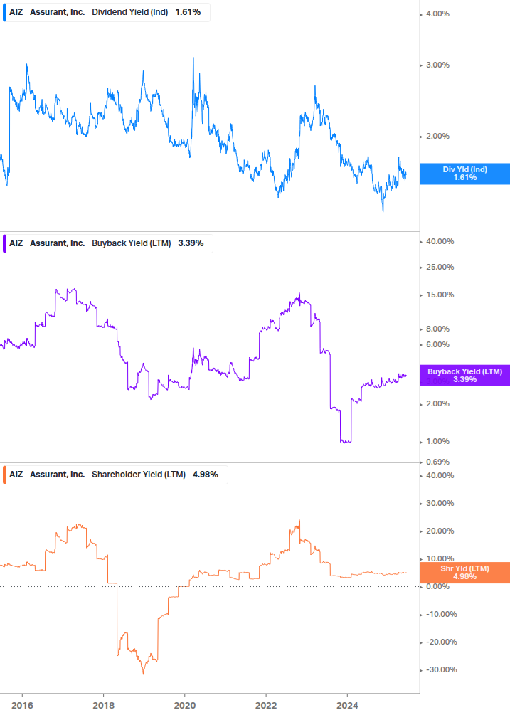 Shareholder Yield Chart
