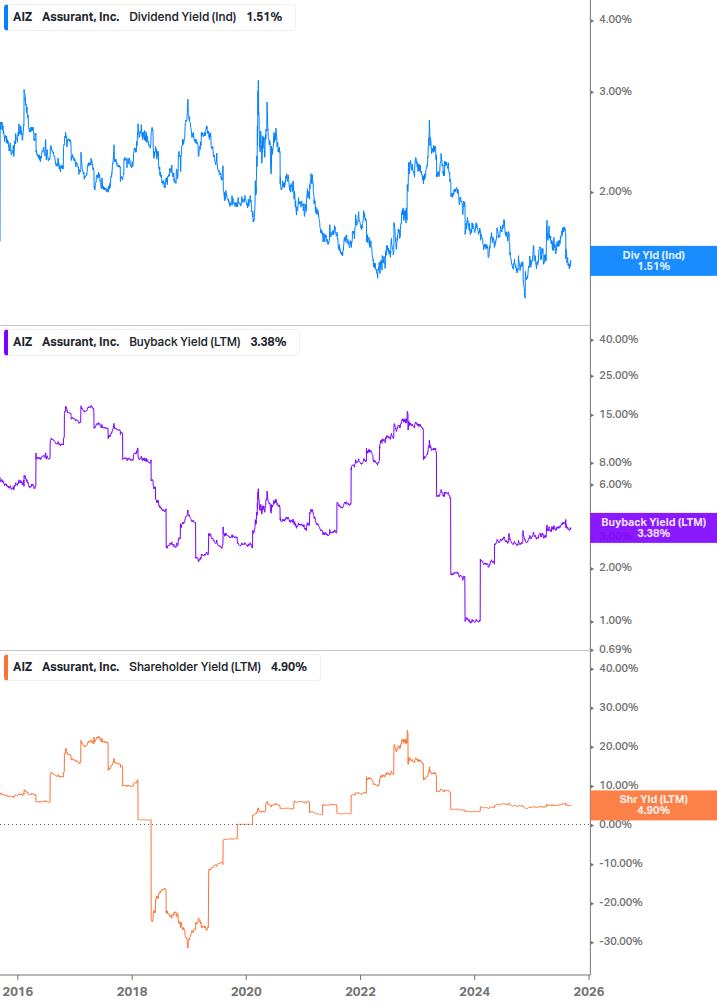 Shareholder Yield Chart