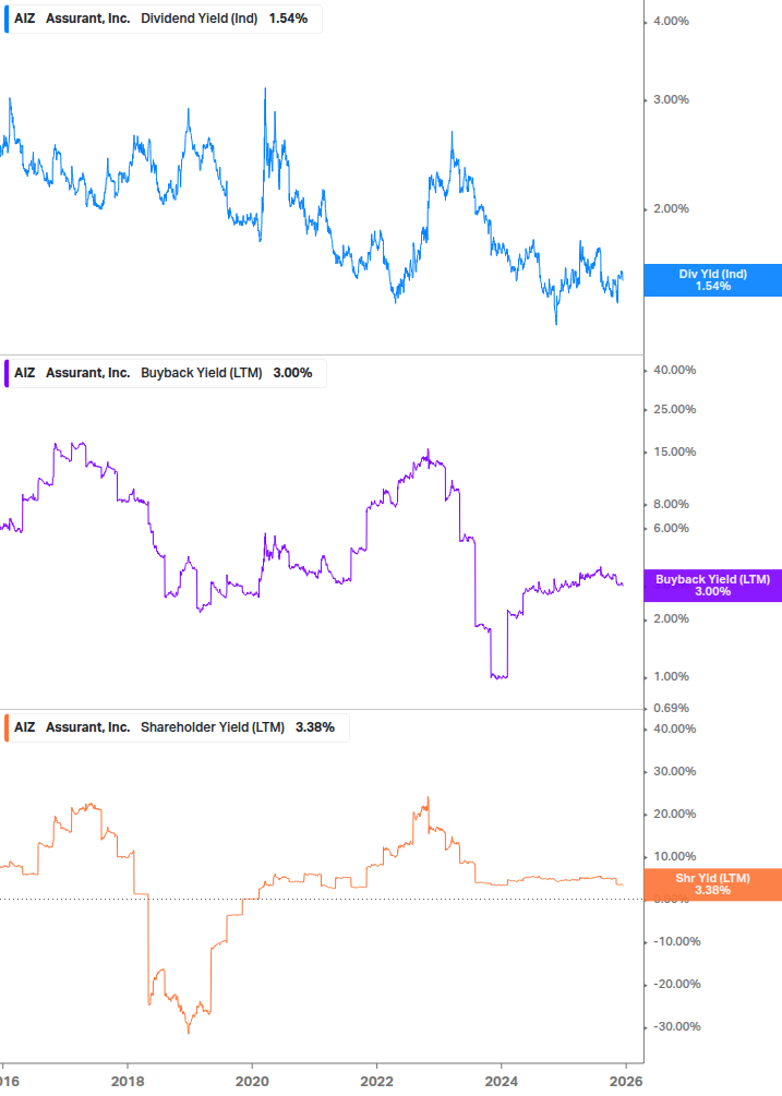 Shareholder Yield Chart
