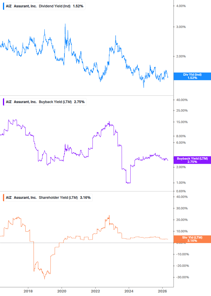 Shareholder Yield Chart