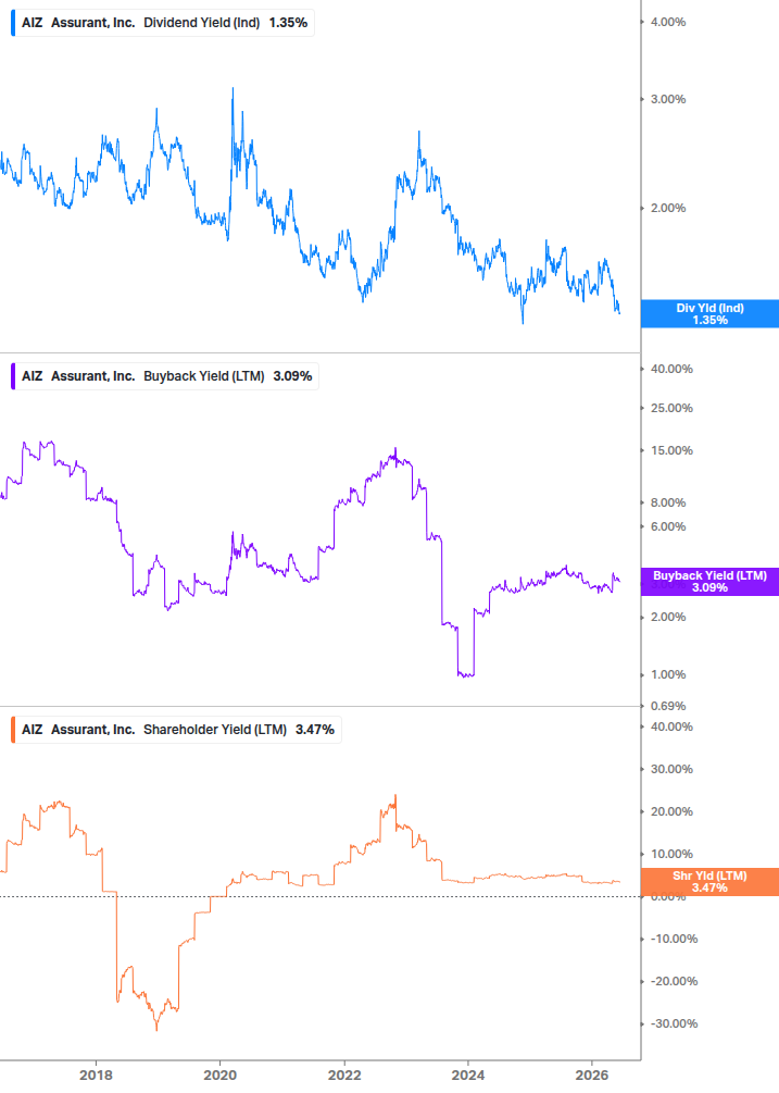 Shareholder Yield Chart
