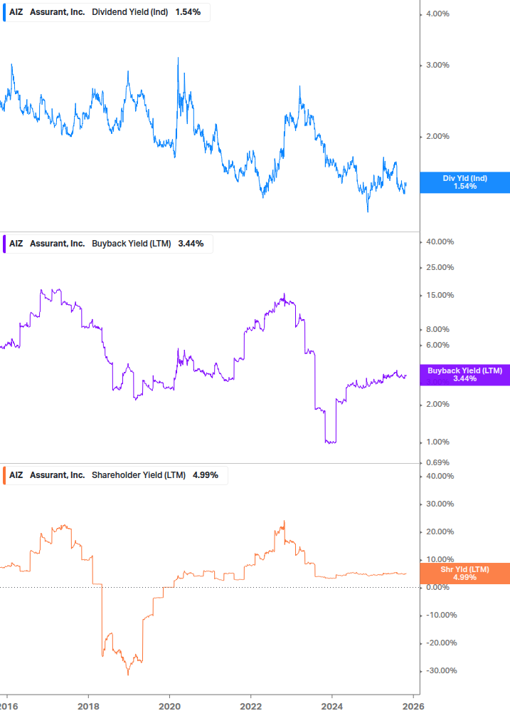 Shareholder Yield Chart