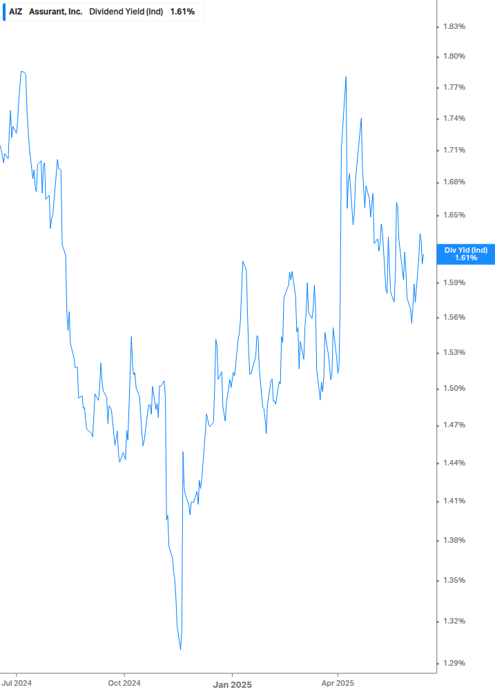 Dividend Yield Chart