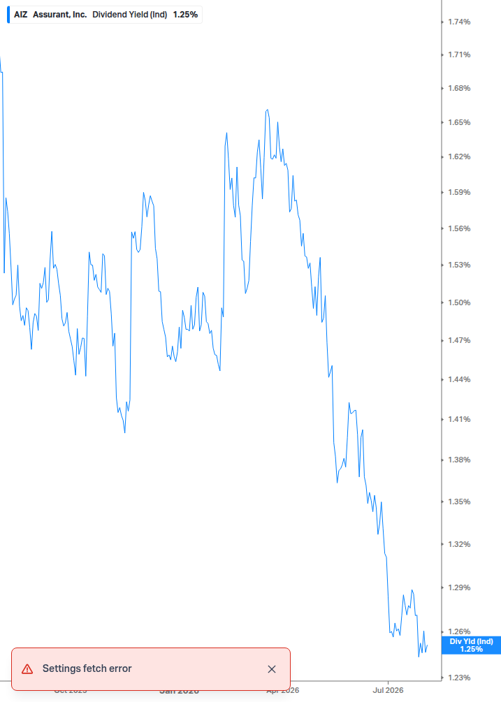 Dividend Yield Chart