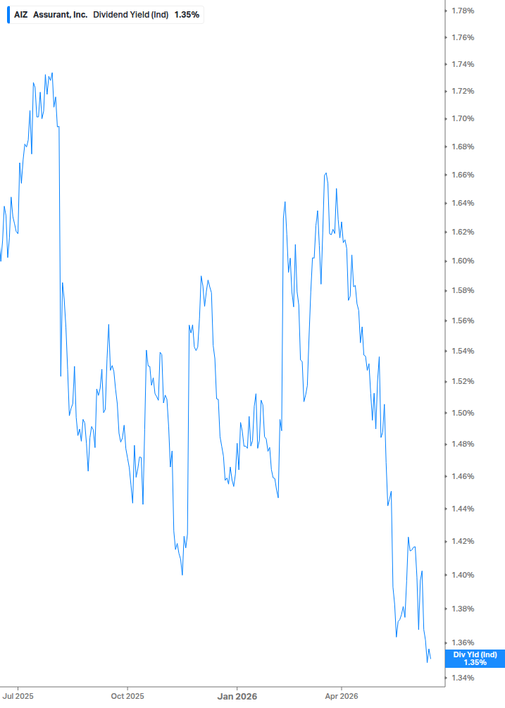 Dividend Yield Chart