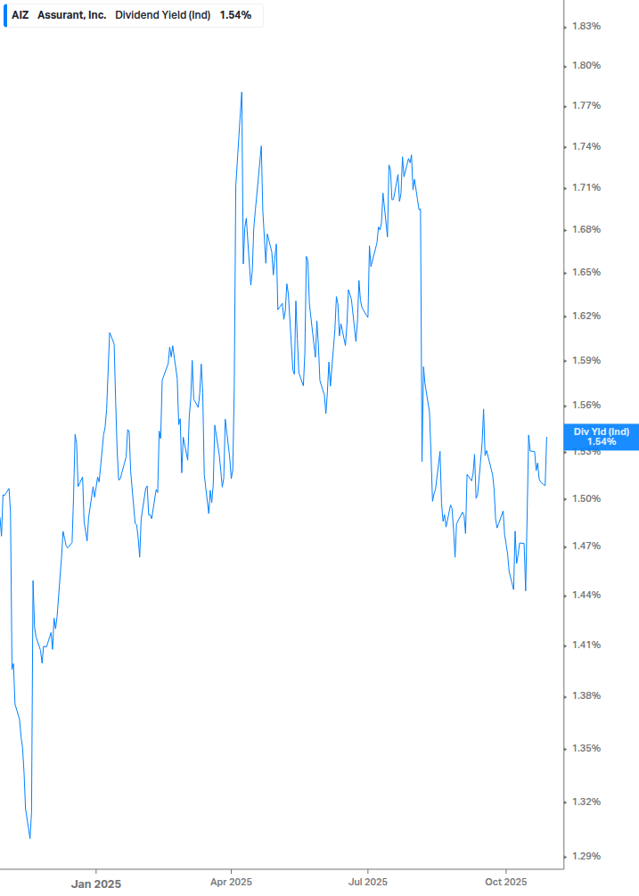 Dividend Yield Chart