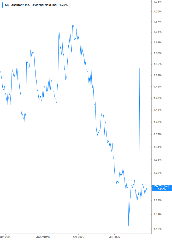 Dividend Yield Chart