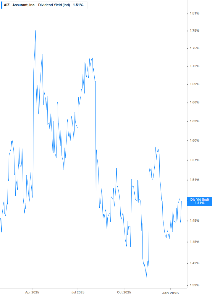 Dividend Yield Chart
