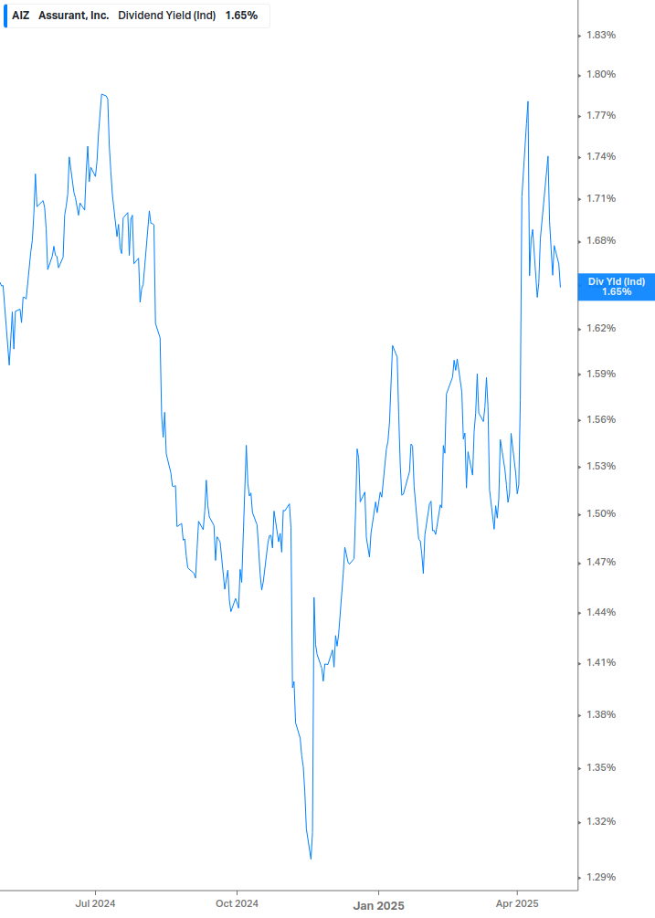 Dividend Yield Chart