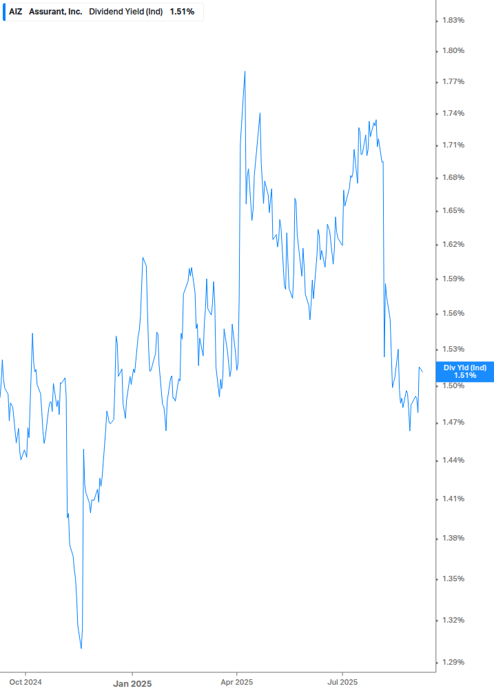Dividend Yield Chart