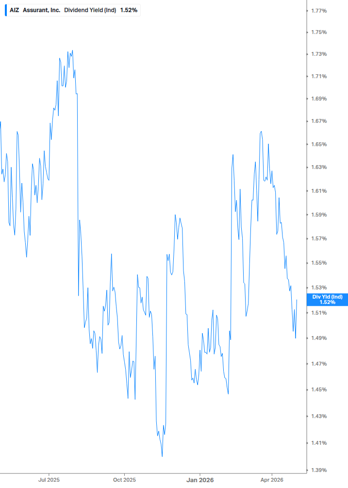 Dividend Yield Chart