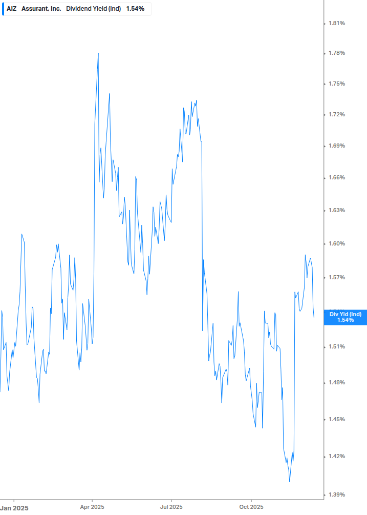 Dividend Yield Chart