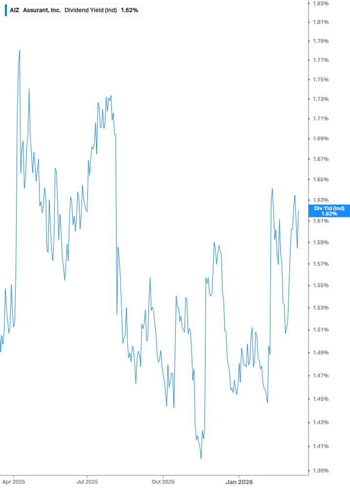 Dividend Yield Chart