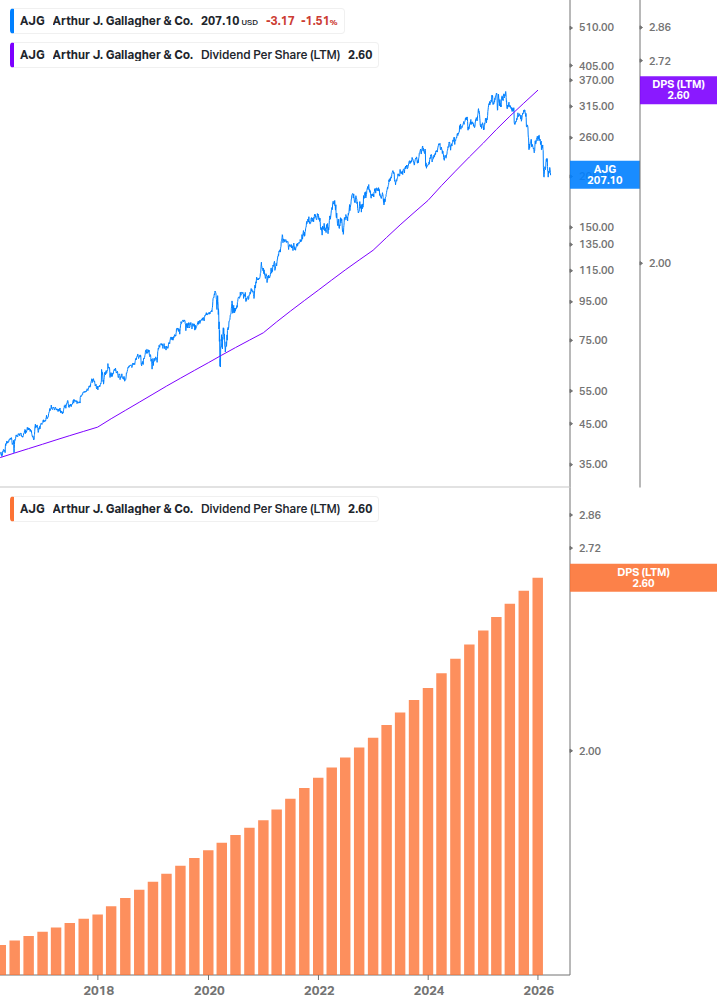 Dividend Growth Chart